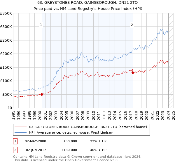 63, GREYSTONES ROAD, GAINSBOROUGH, DN21 2TQ: Price paid vs HM Land Registry's House Price Index