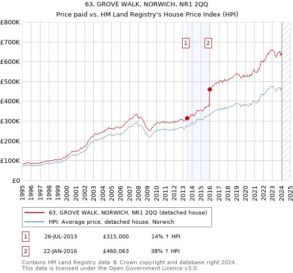 63, GROVE WALK, NORWICH, NR1 2QQ: Price paid vs HM Land Registry's House Price Index
