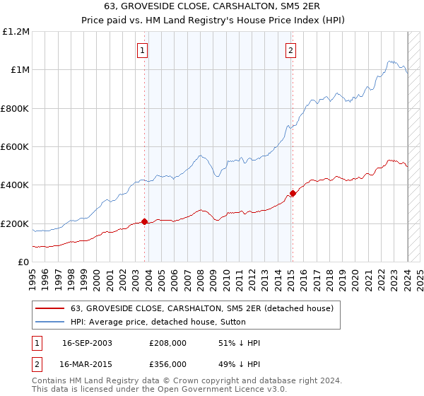 63, GROVESIDE CLOSE, CARSHALTON, SM5 2ER: Price paid vs HM Land Registry's House Price Index