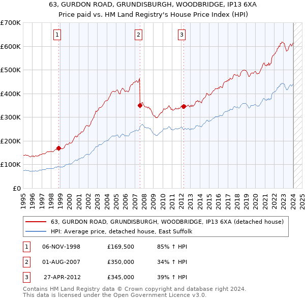 63, GURDON ROAD, GRUNDISBURGH, WOODBRIDGE, IP13 6XA: Price paid vs HM Land Registry's House Price Index