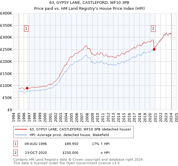 63, GYPSY LANE, CASTLEFORD, WF10 3PB: Price paid vs HM Land Registry's House Price Index