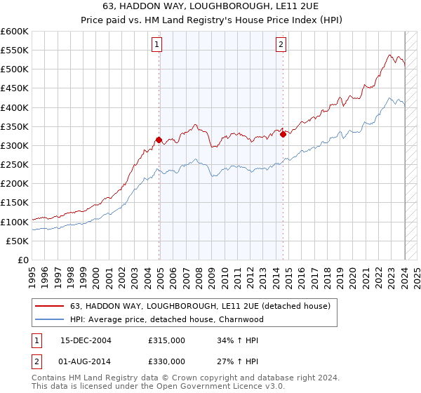 63, HADDON WAY, LOUGHBOROUGH, LE11 2UE: Price paid vs HM Land Registry's House Price Index