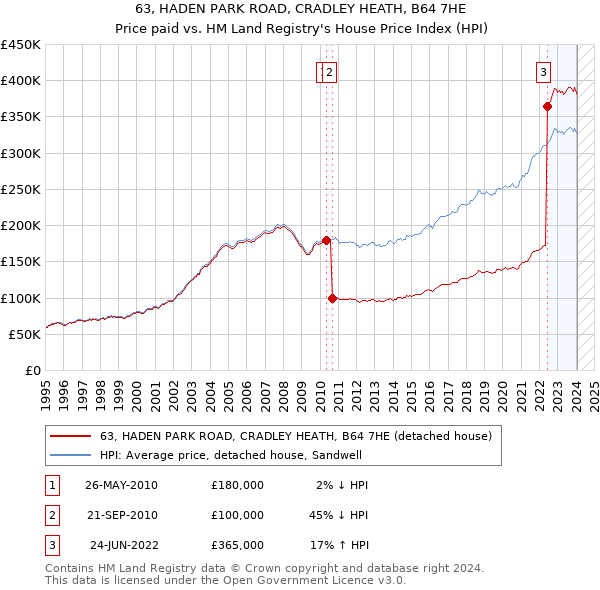 63, HADEN PARK ROAD, CRADLEY HEATH, B64 7HE: Price paid vs HM Land Registry's House Price Index