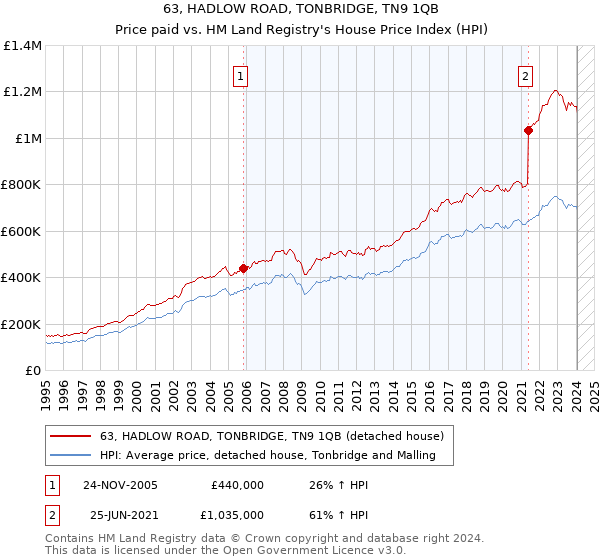 63, HADLOW ROAD, TONBRIDGE, TN9 1QB: Price paid vs HM Land Registry's House Price Index