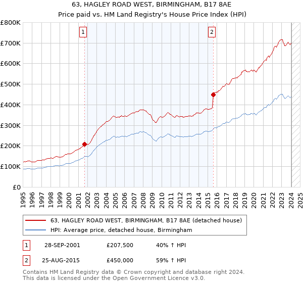 63, HAGLEY ROAD WEST, BIRMINGHAM, B17 8AE: Price paid vs HM Land Registry's House Price Index