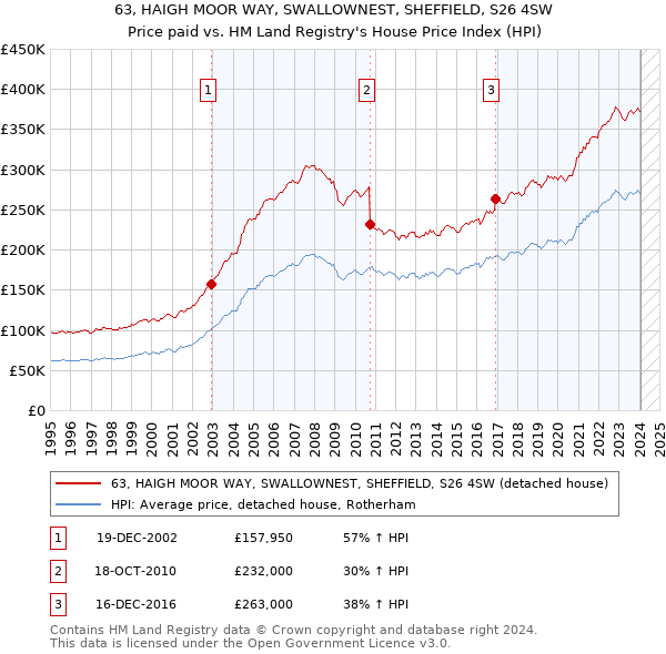 63, HAIGH MOOR WAY, SWALLOWNEST, SHEFFIELD, S26 4SW: Price paid vs HM Land Registry's House Price Index