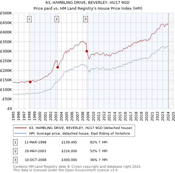 63, HAMBLING DRIVE, BEVERLEY, HU17 9GD: Price paid vs HM Land Registry's House Price Index