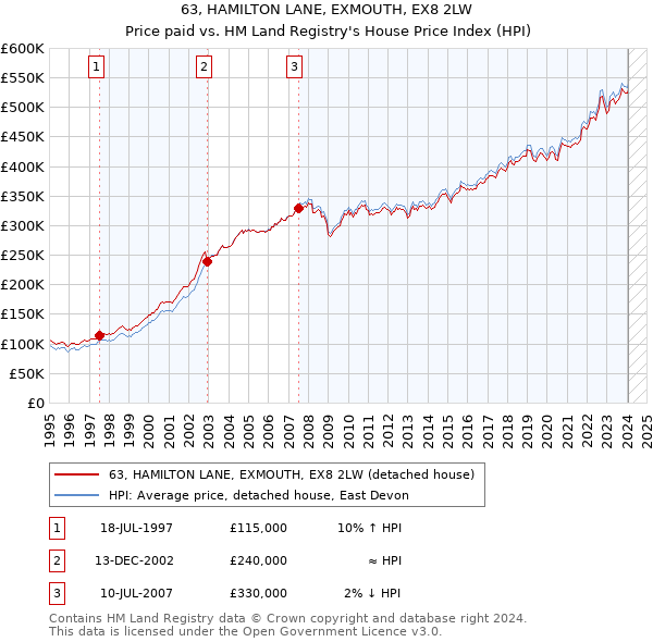 63, HAMILTON LANE, EXMOUTH, EX8 2LW: Price paid vs HM Land Registry's House Price Index