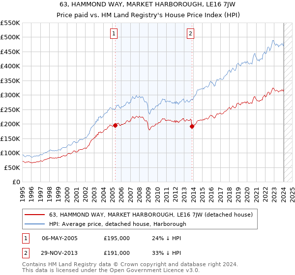 63, HAMMOND WAY, MARKET HARBOROUGH, LE16 7JW: Price paid vs HM Land Registry's House Price Index