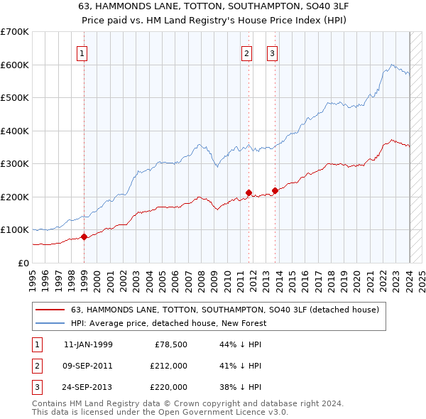 63, HAMMONDS LANE, TOTTON, SOUTHAMPTON, SO40 3LF: Price paid vs HM Land Registry's House Price Index