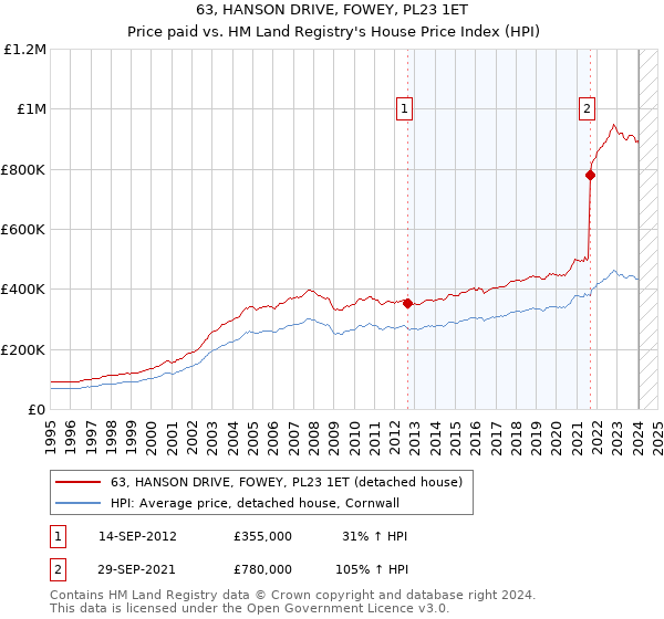63, HANSON DRIVE, FOWEY, PL23 1ET: Price paid vs HM Land Registry's House Price Index