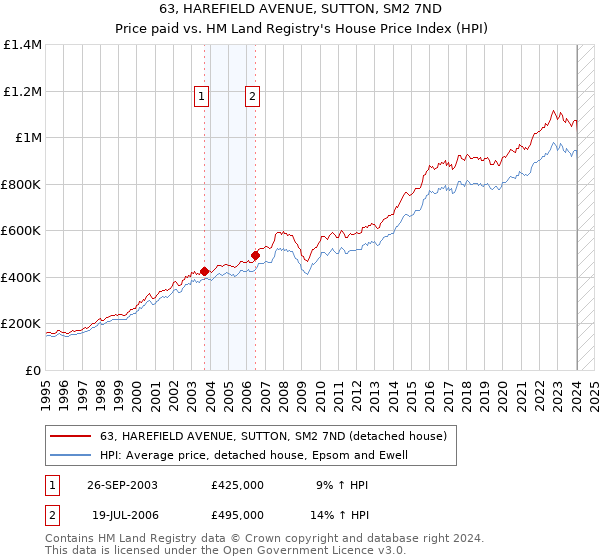 63, HAREFIELD AVENUE, SUTTON, SM2 7ND: Price paid vs HM Land Registry's House Price Index