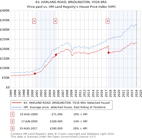 63, HARLAND ROAD, BRIDLINGTON, YO16 6RA: Price paid vs HM Land Registry's House Price Index