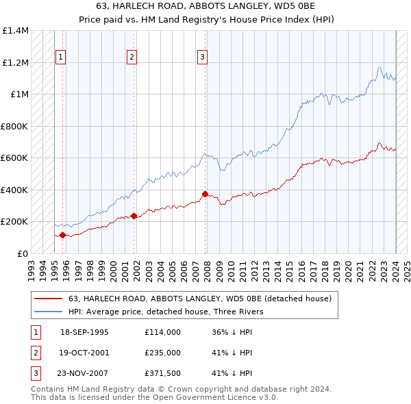 63, HARLECH ROAD, ABBOTS LANGLEY, WD5 0BE: Price paid vs HM Land Registry's House Price Index