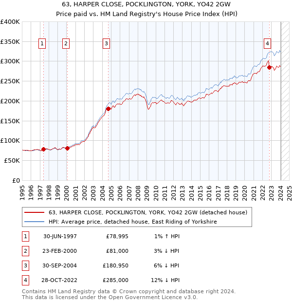 63, HARPER CLOSE, POCKLINGTON, YORK, YO42 2GW: Price paid vs HM Land Registry's House Price Index