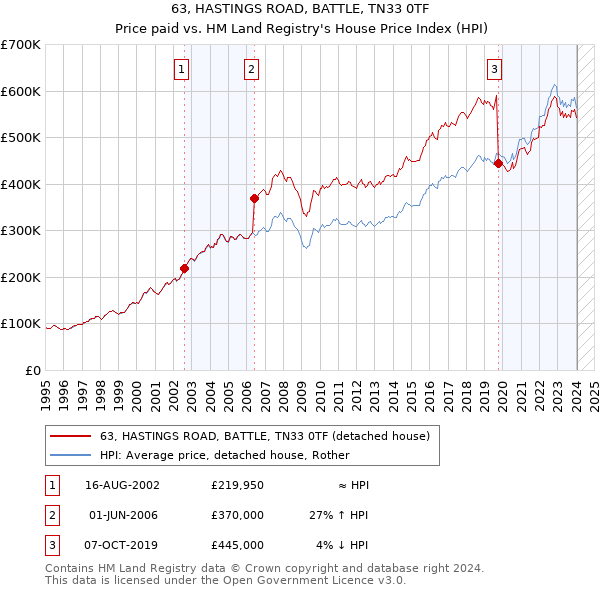 63, HASTINGS ROAD, BATTLE, TN33 0TF: Price paid vs HM Land Registry's House Price Index