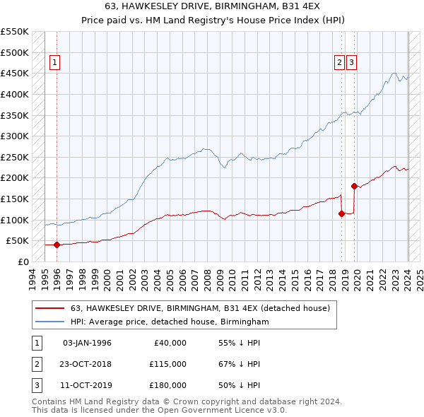 63, HAWKESLEY DRIVE, BIRMINGHAM, B31 4EX: Price paid vs HM Land Registry's House Price Index