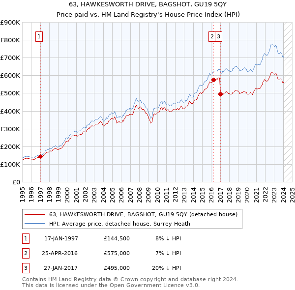 63, HAWKESWORTH DRIVE, BAGSHOT, GU19 5QY: Price paid vs HM Land Registry's House Price Index
