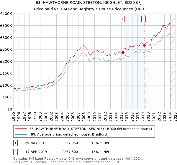 63, HAWTHORNE ROAD, STEETON, KEIGHLEY, BD20 6FJ: Price paid vs HM Land Registry's House Price Index