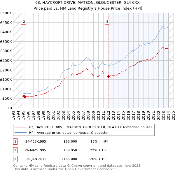 63, HAYCROFT DRIVE, MATSON, GLOUCESTER, GL4 6XX: Price paid vs HM Land Registry's House Price Index