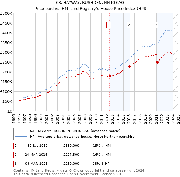 63, HAYWAY, RUSHDEN, NN10 6AG: Price paid vs HM Land Registry's House Price Index