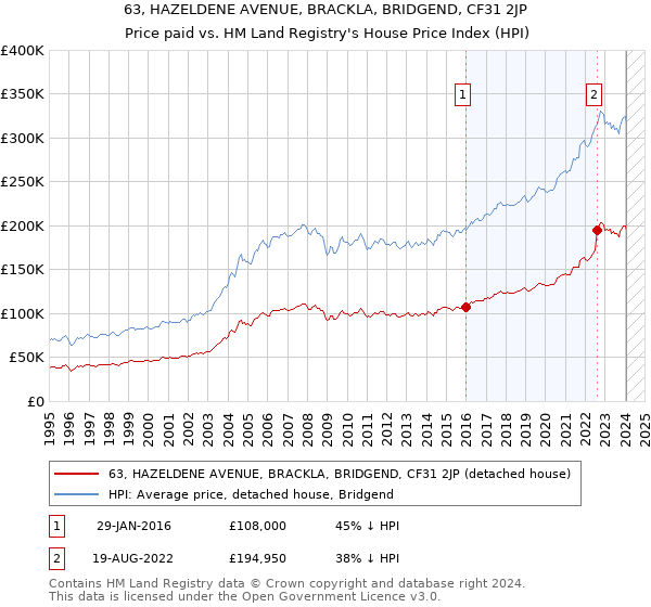 63, HAZELDENE AVENUE, BRACKLA, BRIDGEND, CF31 2JP: Price paid vs HM Land Registry's House Price Index