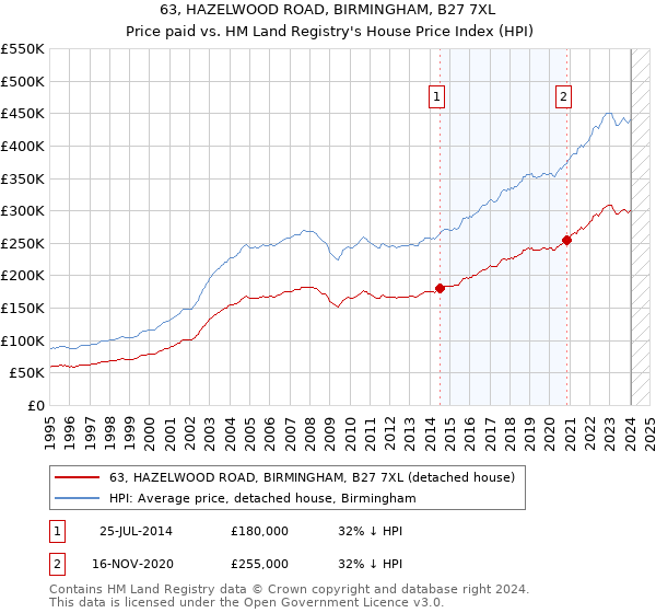 63, HAZELWOOD ROAD, BIRMINGHAM, B27 7XL: Price paid vs HM Land Registry's House Price Index