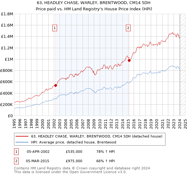 63, HEADLEY CHASE, WARLEY, BRENTWOOD, CM14 5DH: Price paid vs HM Land Registry's House Price Index