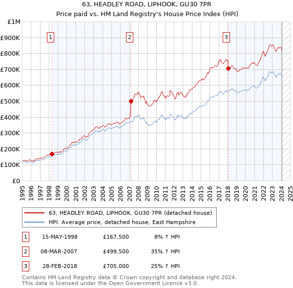 63, HEADLEY ROAD, LIPHOOK, GU30 7PR: Price paid vs HM Land Registry's House Price Index