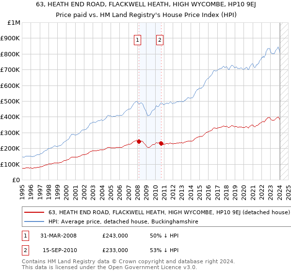 63, HEATH END ROAD, FLACKWELL HEATH, HIGH WYCOMBE, HP10 9EJ: Price paid vs HM Land Registry's House Price Index