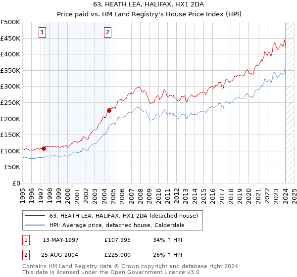 63, HEATH LEA, HALIFAX, HX1 2DA: Price paid vs HM Land Registry's House Price Index