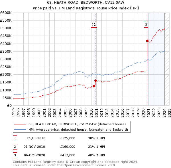 63, HEATH ROAD, BEDWORTH, CV12 0AW: Price paid vs HM Land Registry's House Price Index