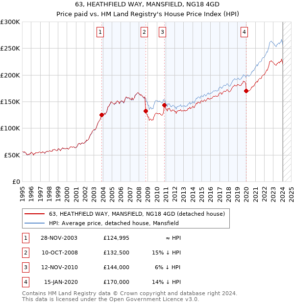 63, HEATHFIELD WAY, MANSFIELD, NG18 4GD: Price paid vs HM Land Registry's House Price Index