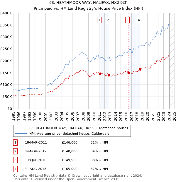 63, HEATHMOOR WAY, HALIFAX, HX2 9LT: Price paid vs HM Land Registry's House Price Index