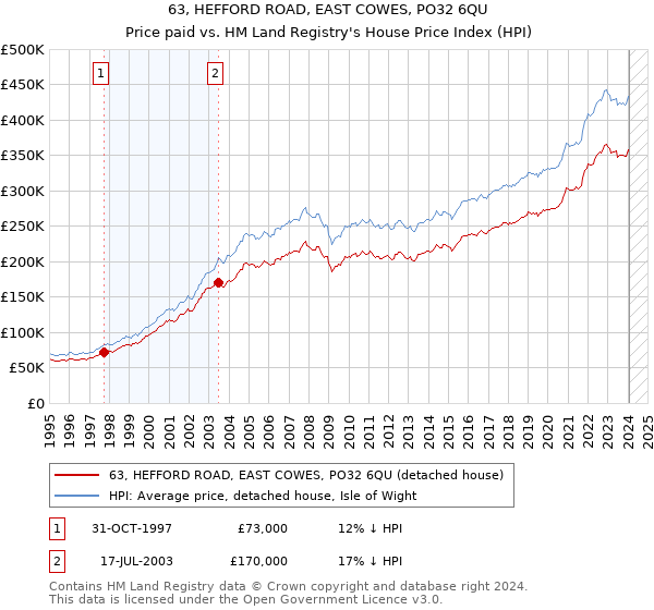 63, HEFFORD ROAD, EAST COWES, PO32 6QU: Price paid vs HM Land Registry's House Price Index