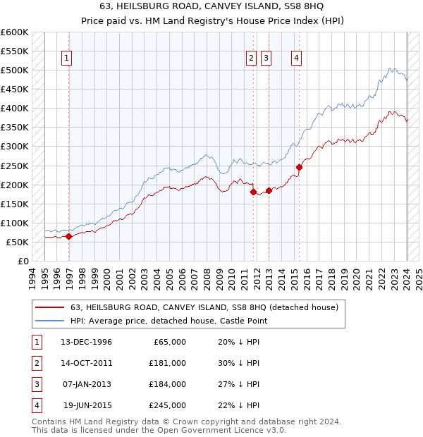 63, HEILSBURG ROAD, CANVEY ISLAND, SS8 8HQ: Price paid vs HM Land Registry's House Price Index