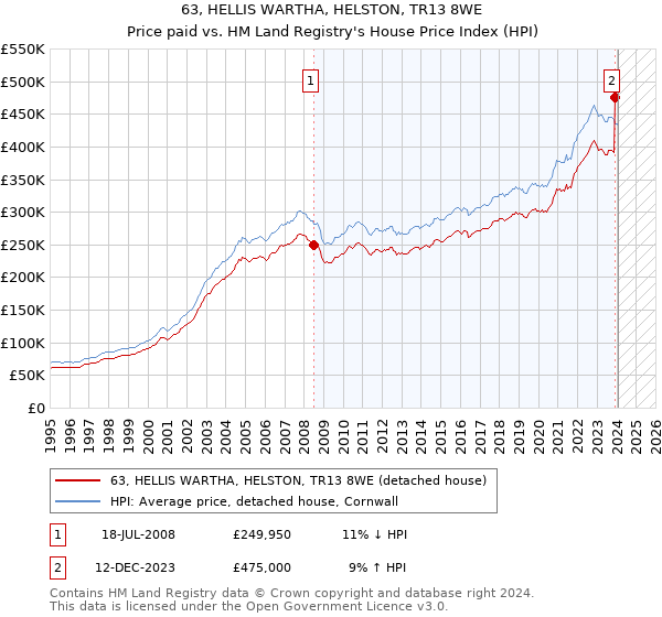 63, HELLIS WARTHA, HELSTON, TR13 8WE: Price paid vs HM Land Registry's House Price Index