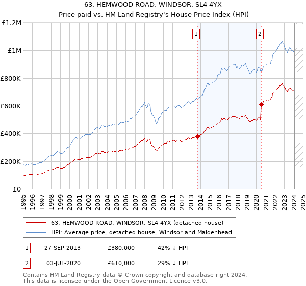 63, HEMWOOD ROAD, WINDSOR, SL4 4YX: Price paid vs HM Land Registry's House Price Index