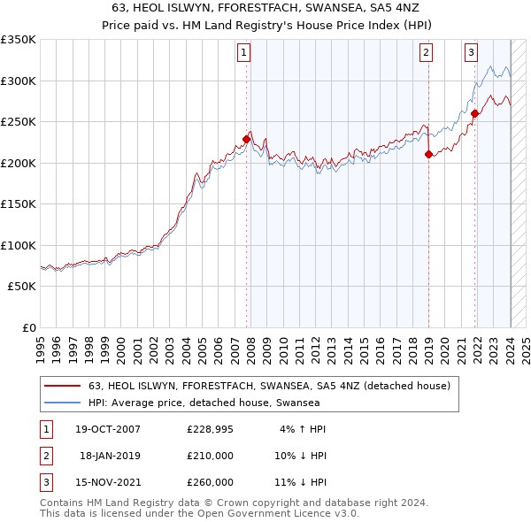 63, HEOL ISLWYN, FFORESTFACH, SWANSEA, SA5 4NZ: Price paid vs HM Land Registry's House Price Index
