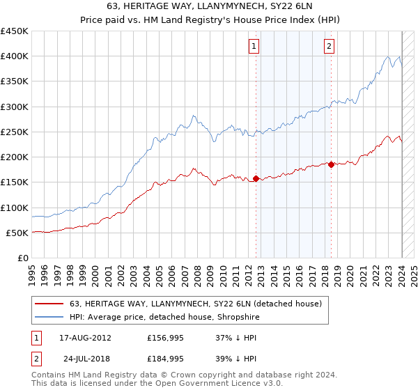 63, HERITAGE WAY, LLANYMYNECH, SY22 6LN: Price paid vs HM Land Registry's House Price Index