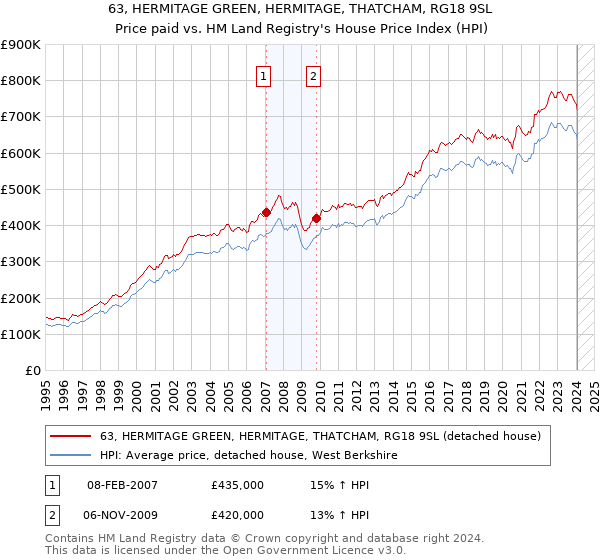 63, HERMITAGE GREEN, HERMITAGE, THATCHAM, RG18 9SL: Price paid vs HM Land Registry's House Price Index