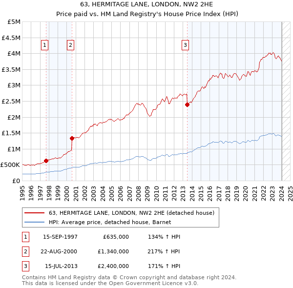 63, HERMITAGE LANE, LONDON, NW2 2HE: Price paid vs HM Land Registry's House Price Index