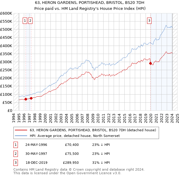 63, HERON GARDENS, PORTISHEAD, BRISTOL, BS20 7DH: Price paid vs HM Land Registry's House Price Index