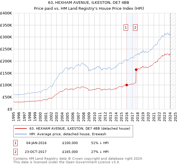 63, HEXHAM AVENUE, ILKESTON, DE7 4BB: Price paid vs HM Land Registry's House Price Index