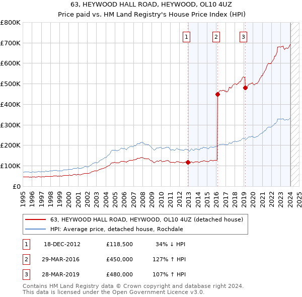 63, HEYWOOD HALL ROAD, HEYWOOD, OL10 4UZ: Price paid vs HM Land Registry's House Price Index