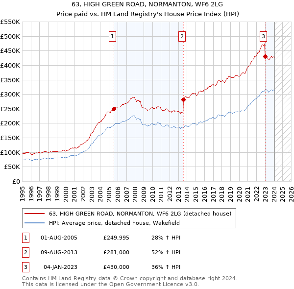 63, HIGH GREEN ROAD, NORMANTON, WF6 2LG: Price paid vs HM Land Registry's House Price Index