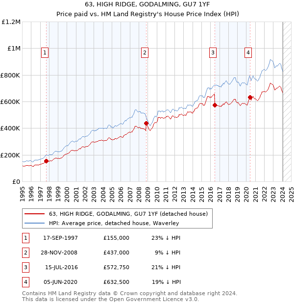 63, HIGH RIDGE, GODALMING, GU7 1YF: Price paid vs HM Land Registry's House Price Index