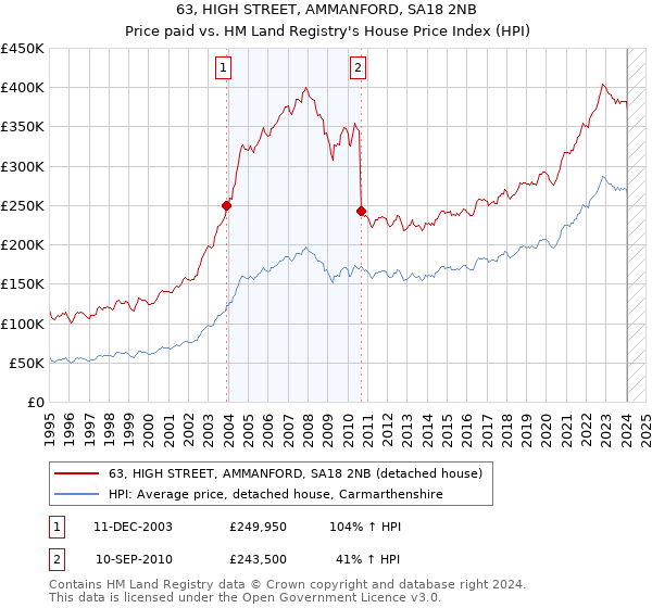 63, HIGH STREET, AMMANFORD, SA18 2NB: Price paid vs HM Land Registry's House Price Index