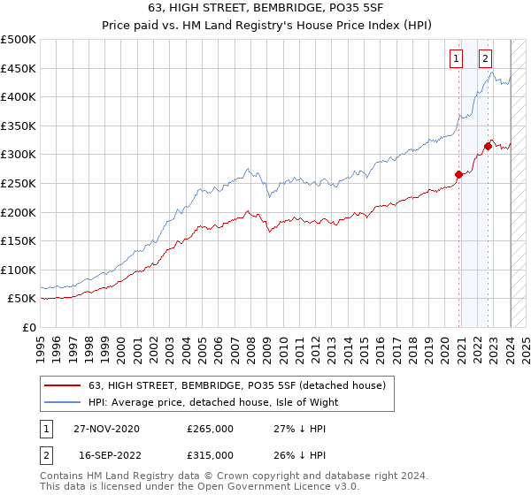 63, HIGH STREET, BEMBRIDGE, PO35 5SF: Price paid vs HM Land Registry's House Price Index