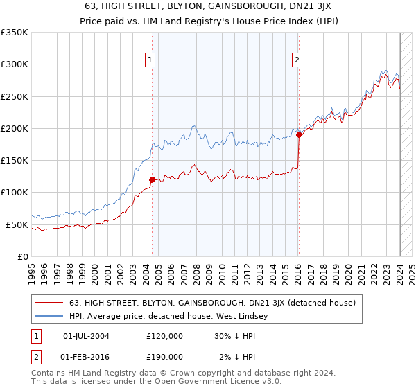 63, HIGH STREET, BLYTON, GAINSBOROUGH, DN21 3JX: Price paid vs HM Land Registry's House Price Index